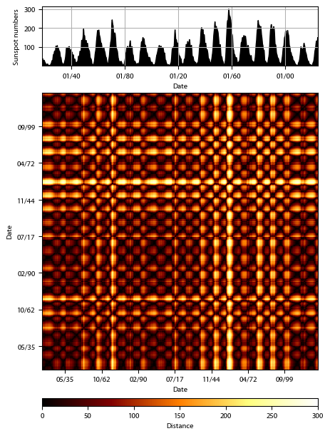 Recurrence plot of the day.