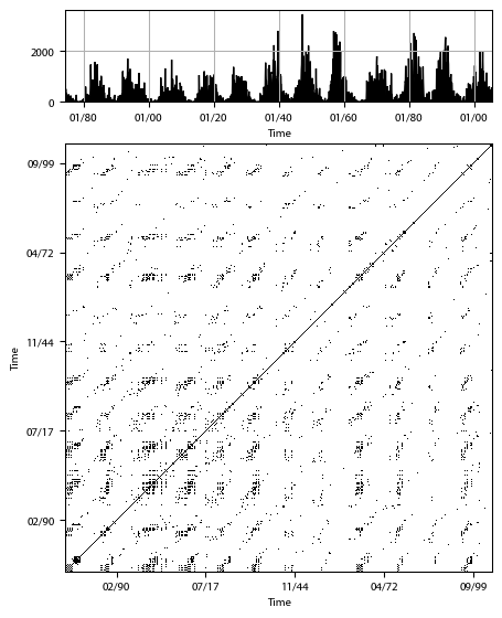 Recurrence plot of the day.