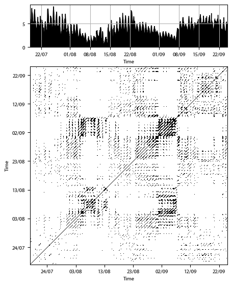 Recurrence plot of the day.