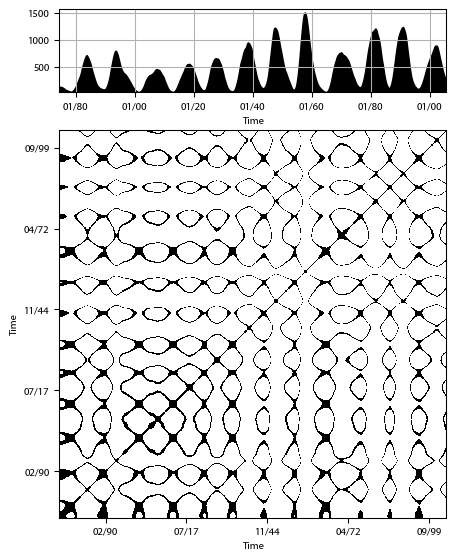 Recurrence plot of the day.