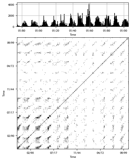 Recurrence plot of the day.