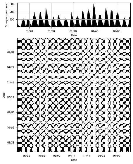 Recurrence plot of the day.