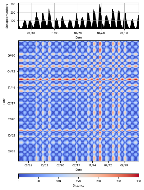 Recurrence plot of the day.