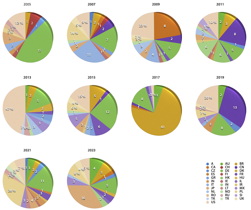 Countries of participants