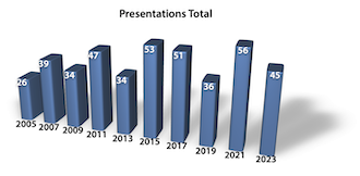 Number of presentations