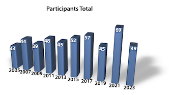 Number of participants